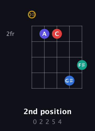 D♯ Diminished 11th Sharp 9th guitar chord — 2nd position (0 2 2 5 4) fretboard diagram in Open D (f♯DF♯AD) · Capo 1