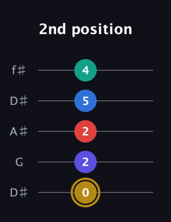 D♯ Diminished 11th Sharp 9th guitar tab — 2nd position (0 2 2 5 4) in Open D (f♯DF♯AD) · Capo 1