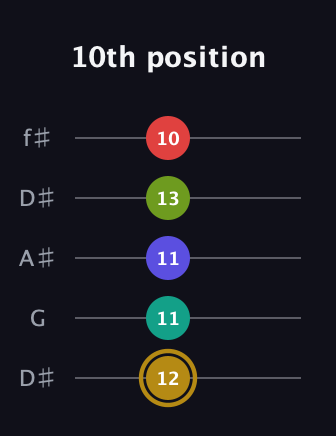 D♯ Diminished 7th Flat 9th guitar tab — 10th position (12 11 11 13 10) in Open D (f♯DF♯AD) · Capo 1
