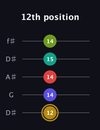 D♯ Diminished 7th Flat 9th guitar tab — 12th position (12 14 14 15 14) in Open D (f♯DF♯AD) · Capo 1