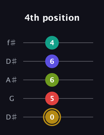 D♯ Diminished 7th Flat 9th guitar tab — 4th position (0 5 6 6 4) in Open D (f♯DF♯AD) · Capo 1
