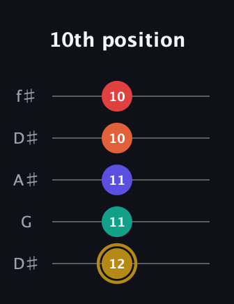 D♯ Diminished 7th Sharp 13th guitar tab — 10th position (12 11 11 10 10) in Open D (f♯DF♯AD) · Capo 1