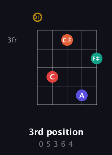 D♯ Diminished 7th Sharp 13th guitar chord — 3rd position (0 5 3 6 4) fretboard diagram in Open D (f♯DF♯AD) · Capo 1