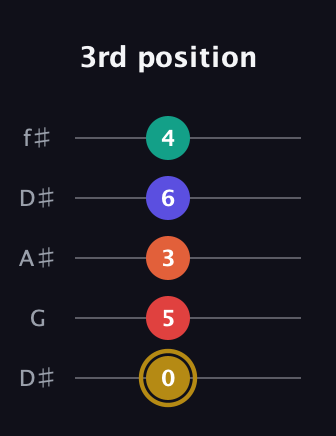 D♯ Diminished 7th Sharp 13th guitar tab — 3rd position (0 5 3 6 4) in Open D (f♯DF♯AD) · Capo 1