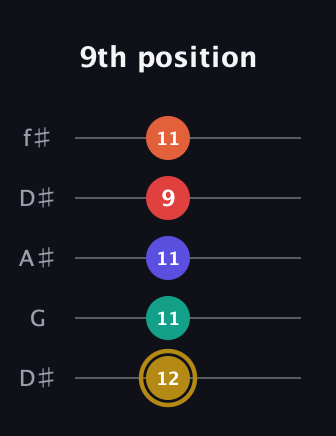 D♯ Diminished 7th Sharp 13th guitar tab — 9th position (12 11 11 9 11) in Open D (f♯DF♯AD) · Capo 1