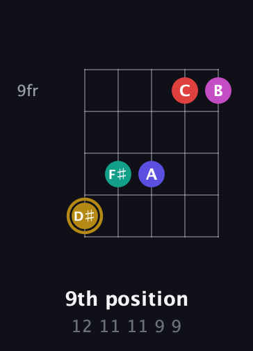 D♯ Diminished 7th Sharp 5th guitar chord — 9th position (12 11 11 9 9) fretboard diagram in Open D (f♯DF♯AD) · Capo 1