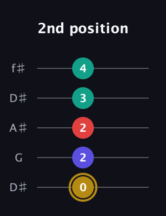 D♯ Diminished 7th guitar tab — 2nd position (0 2 2 3 4) in Open D (f♯DF♯AD) · Capo 1