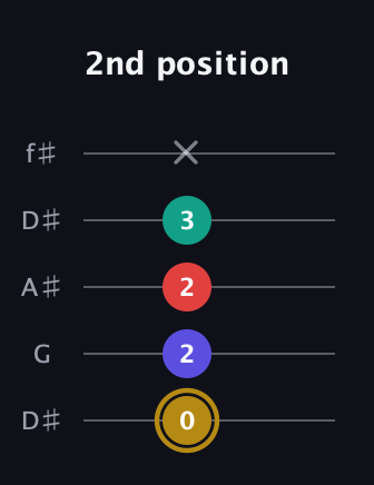 D♯ Diminished 7th guitar tab — 2nd position (0 2 2 3 x) in Open D (f♯DF♯AD) · Capo 1