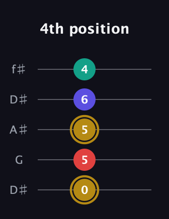 D♯ Diminished 7th guitar tab — 4th position (0 5 5 6 4) in Open D (f♯DF♯AD) · Capo 1