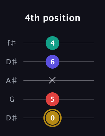 D♯ Diminished 7th guitar tab — 4th position (0 5 x 6 4) in Open D (f♯DF♯AD) · Capo 1