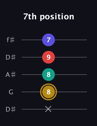D♯ Diminished 7th guitar tab — 7th position (x 8 8 9 7) in Open D (f♯DF♯AD) · Capo 1