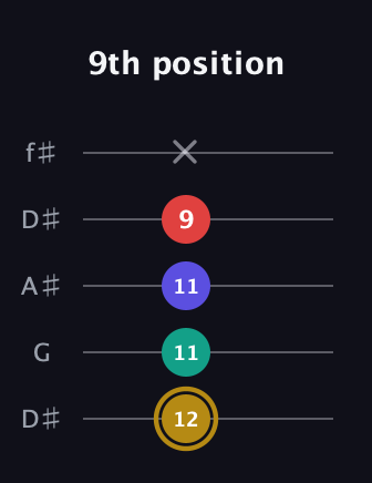 D♯ Diminished 7th guitar tab — 9th position (12 11 11 9 x) in Open D (f♯DF♯AD) · Capo 1