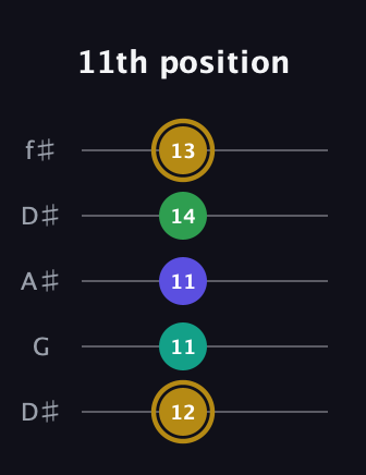 D♯ Diminished Added 2nd guitar tab — 11th position (12 11 11 14 13) in Open D (f♯DF♯AD) · Capo 1