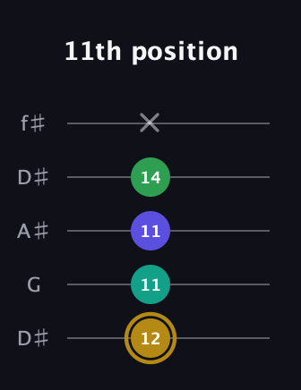 D♯ Diminished Added 2nd guitar tab — 11th position (12 11 11 14 x) in Open D (f♯DF♯AD) · Capo 1