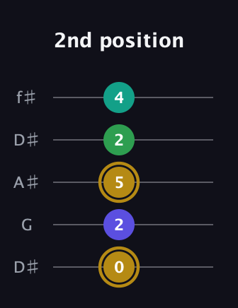 D♯ Diminished Added 2nd guitar tab — 2nd position (0 2 5 2 4) in Open D (f♯DF♯AD) · Capo 1