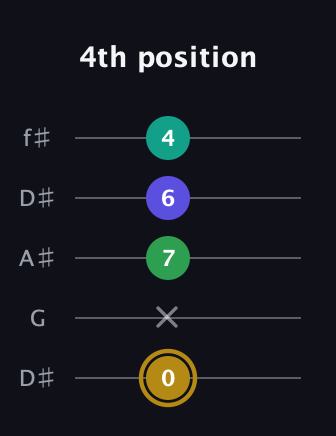 D♯ Diminished Added 2nd guitar tab — 4th position (0 x 7 6 4) in Open D (f♯DF♯AD) · Capo 1