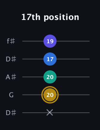 D♯ Diminished Added 4th guitar tab — 17th position (x 20 20 17 19) in Open D (f♯DF♯AD) · Capo 1