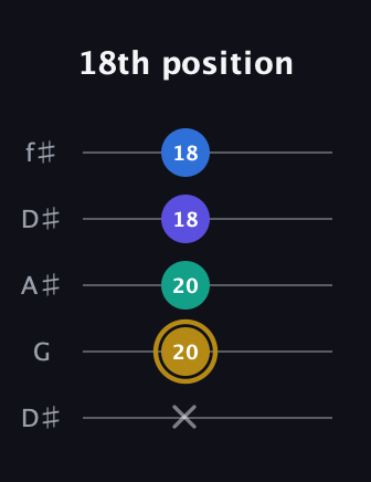 D♯ Diminished Added 4th guitar tab — 18th position (x 20 20 18 18) in Open D (f♯DF♯AD) · Capo 1