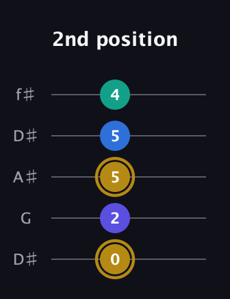 D♯ Diminished Added 4th guitar tab — 2nd position (0 2 5 5 4) in Open D (f♯DF♯AD) · Capo 1