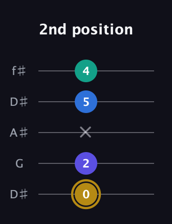D♯ Diminished Added 4th guitar tab — 2nd position (0 2 x 5 4) in Open D (f♯DF♯AD) · Capo 1