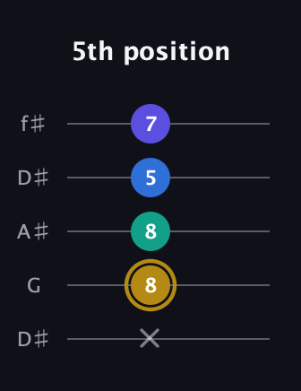 D♯ Diminished Added 4th guitar tab — 5th position (x 8 8 5 7) in Open D (f♯DF♯AD) · Capo 1
