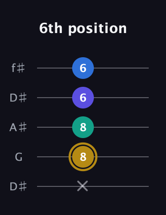 D♯ Diminished Added 4th guitar tab — 6th position (x 8 8 6 6) in Open D (f♯DF♯AD) · Capo 1