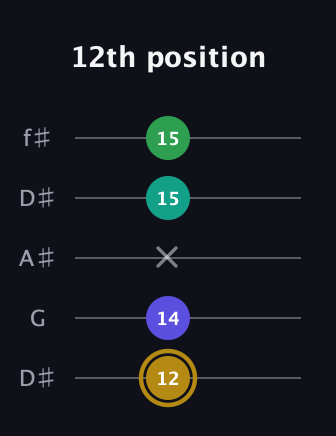 D♯ Diminished Added 9th guitar tab — 12th position (12 14 x 15 15) in Open D (f♯DF♯AD) · Capo 1