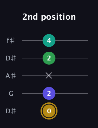 D♯ Diminished Added 9th guitar tab — 2nd position (0 2 x 2 4) in Open D (f♯DF♯AD) · Capo 1