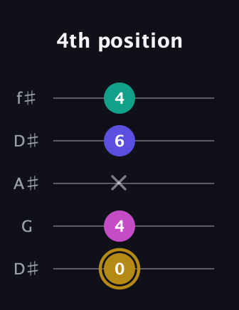 D♯ Diminished Flat 13th guitar tab — 4th position (0 4 x 6 4) in Open D (f♯DF♯AD) · Capo 1