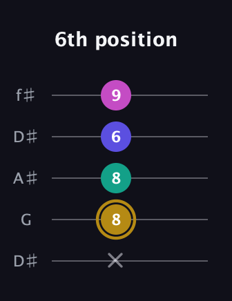 D♯ Diminished Flat 13th guitar tab — 6th position (x 8 8 6 9) in Open D (f♯DF♯AD) · Capo 1