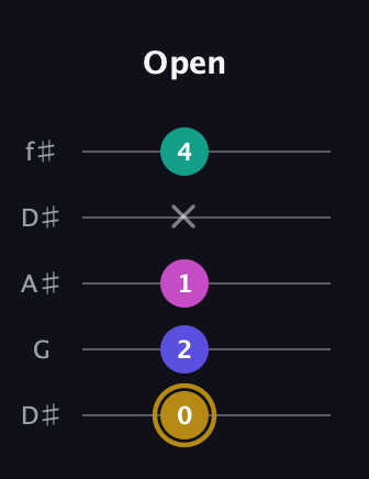 D♯ Diminished Flat 13th guitar tab — Open (0 2 1 x 4) in Open D (f♯DF♯AD) · Capo 1