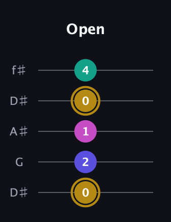 D♯ Diminished Flat 13th guitar tab — Open (0 2 1 0 4) in Open D (f♯DF♯AD) · Capo 1