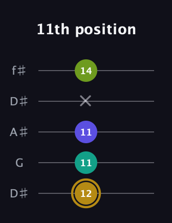 D♯ Diminished Flat 9th guitar tab — 11th position (12 11 11 x 14) in Open D (f♯DF♯AD) · Capo 1