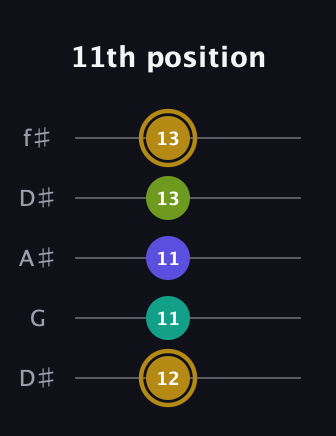 D♯ Diminished Flat 9th guitar tab — 11th position (12 11 11 13 13) in Open D (f♯DF♯AD) · Capo 1