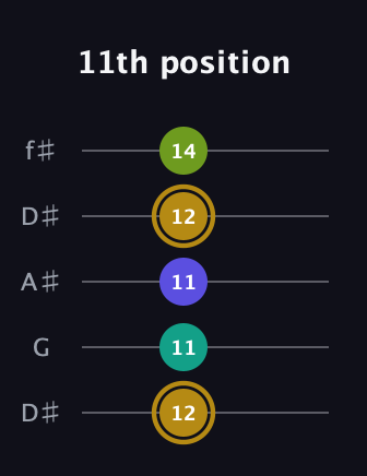 D♯ Diminished Flat 9th guitar tab — 11th position (12 11 11 12 14) in Open D (f♯DF♯AD) · Capo 1