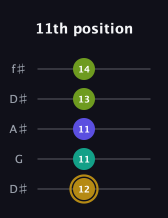 D♯ Diminished Flat 9th guitar tab — 11th position (12 11 11 13 14) in Open D (f♯DF♯AD) · Capo 1