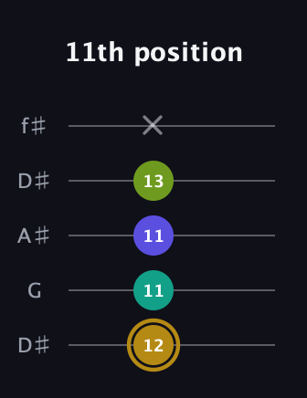 D♯ Diminished Flat 9th guitar tab — 11th position (12 11 11 13 x) in Open D (f♯DF♯AD) · Capo 1