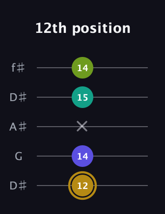 D♯ Diminished Flat 9th guitar tab — 12th position (12 14 x 15 14) in Open D (f♯DF♯AD) · Capo 1