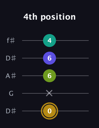 D♯ Diminished Flat 9th guitar tab — 4th position (0 x 6 6 4) in Open D (f♯DF♯AD) · Capo 1