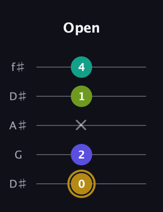 D♯ Diminished Flat 9th guitar tab — Open (0 2 x 1 4) in Open D (f♯DF♯AD) · Capo 1