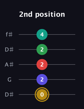 D♯ Diminished ninth guitar tab — 2nd position (0 2 2 2 4) in Open D (f♯DF♯AD) · Capo 1