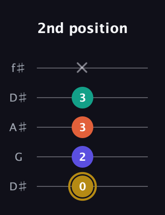 D♯ Diminished Sharp 13th guitar tab — 2nd position (0 2 3 3 x) in Open D (f♯DF♯AD) · Capo 1