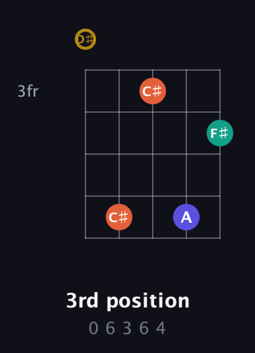 D♯ Diminished Sharp 13th guitar chord — 3rd position (0 6 3 6 4) fretboard diagram in Open D (f♯DF♯AD) · Capo 1
