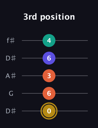 D♯ Diminished Sharp 13th guitar tab — 3rd position (0 6 3 6 4) in Open D (f♯DF♯AD) · Capo 1