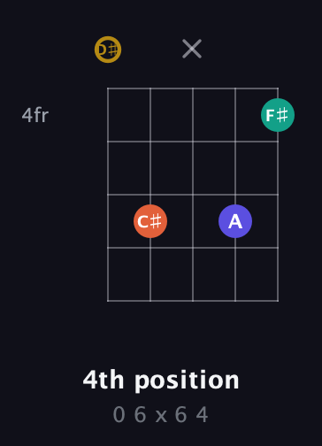 D♯ Diminished Sharp 13th guitar chord — 4th position (0 6 x 6 4) fretboard diagram in Open D (f♯DF♯AD) · Capo 1