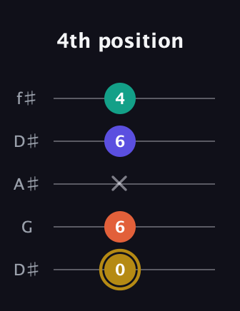 D♯ Diminished Sharp 13th guitar tab — 4th position (0 6 x 6 4) in Open D (f♯DF♯AD) · Capo 1