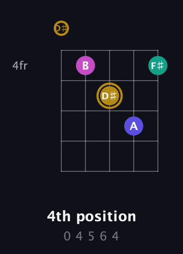 D♯ Diminished Sharp 5th guitar chord — 4th position (0 4 5 6 4) fretboard diagram in Open D (f♯DF♯AD) · Capo 1