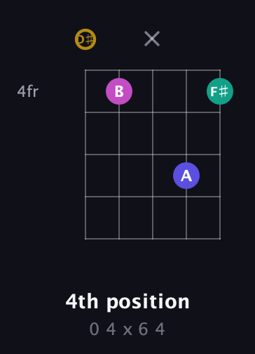 D♯ Diminished Sharp 5th guitar chord — 4th position (0 4 x 6 4) fretboard diagram in Open D (f♯DF♯AD) · Capo 1