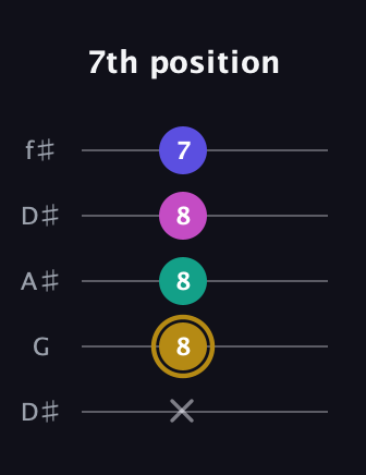 D♯ Diminished Sharp 5th guitar tab — 7th position (x 8 8 8 7) in Open D (f♯DF♯AD) · Capo 1
