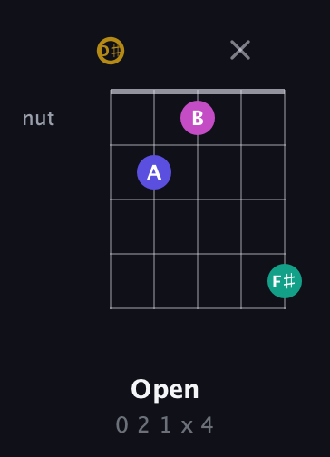 D♯ Diminished Sharp 5th guitar chord — Open (0 2 1 x 4) fretboard diagram in Open D (f♯DF♯AD) · Capo 1
